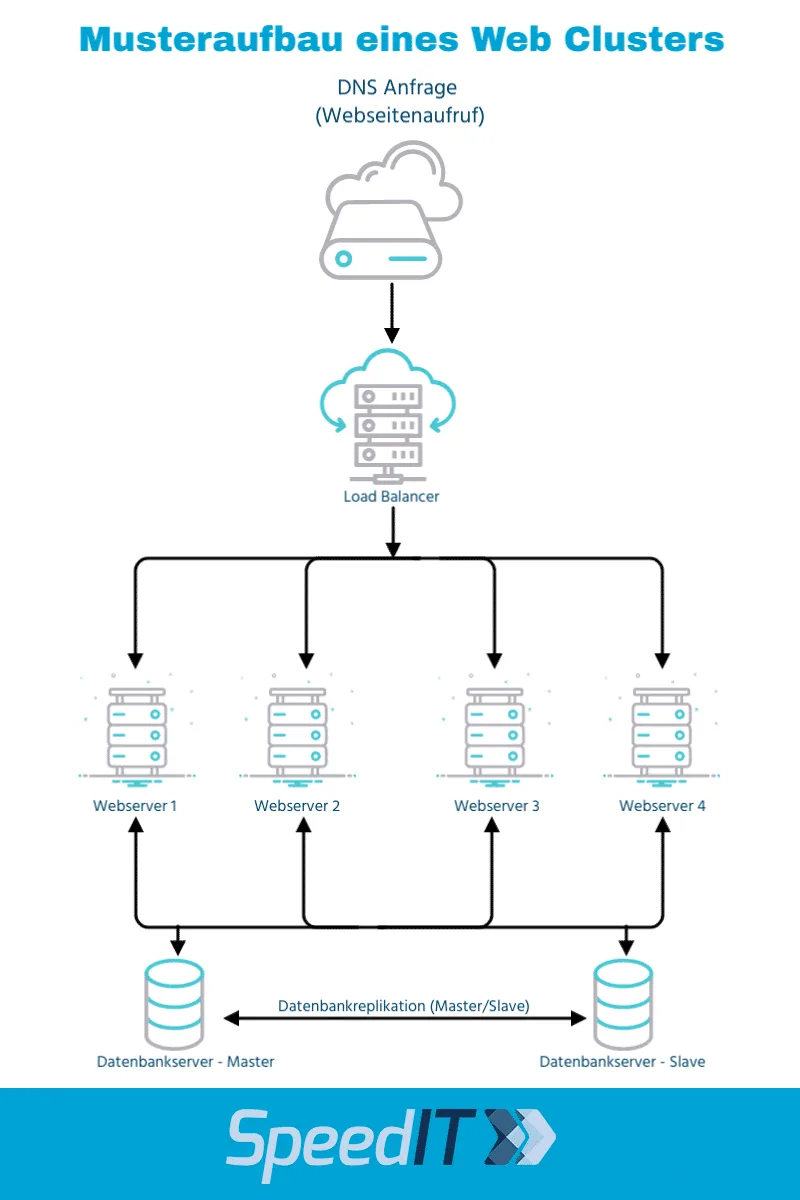 SpeedIT Webcluster - Infografik