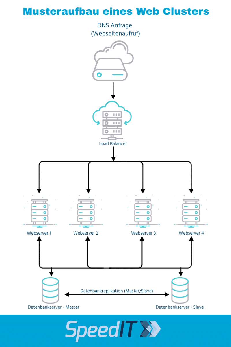 SpeedIT Webcluster - Infografik
