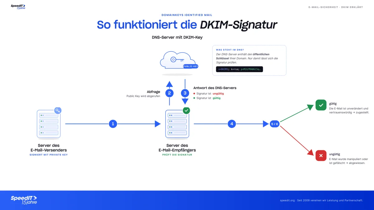 DKIM - So funktioniert die Signatur
