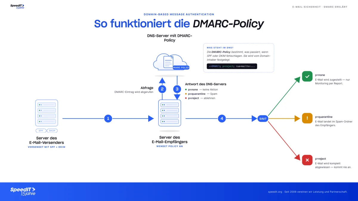 DMARC - So funktioniert die Policy