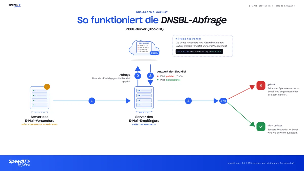 SpeedIT - So funktioniert DNSBL