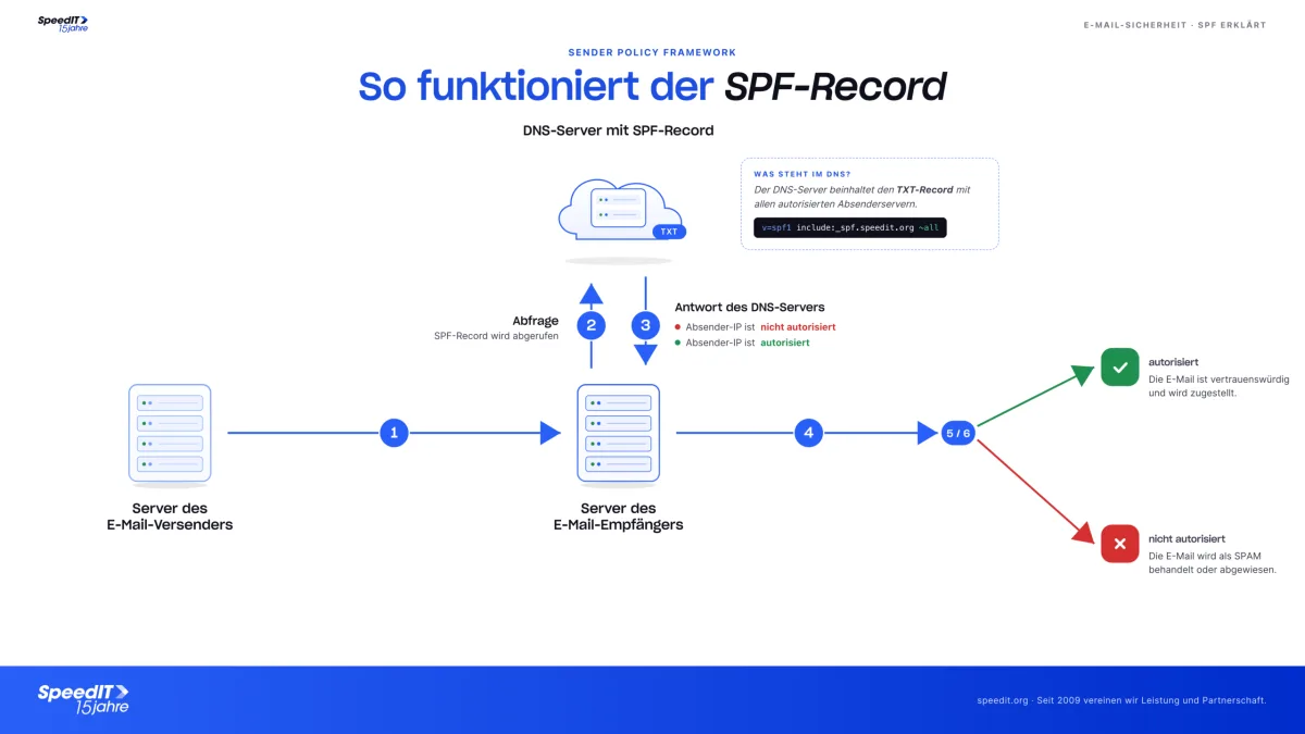 SPF-Record - Funktionsweise (Infografik)