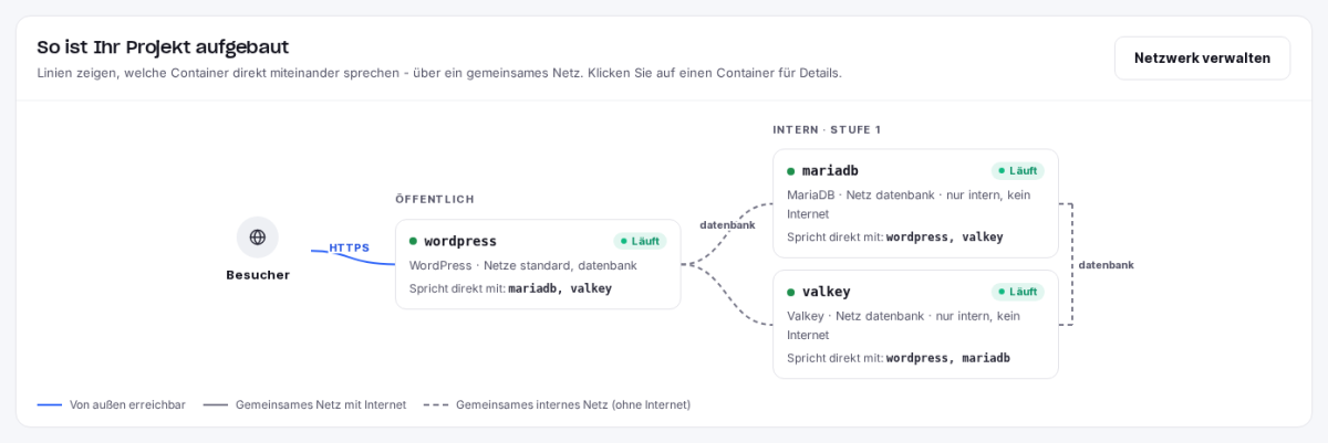 Grafik „So ist Ihr Projekt aufgebaut" mit WordPress, MariaDB und Valkey und ihren Netzen