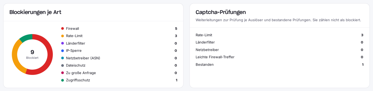 Blockierungen je Art und Captcha-Prüfungen in der Statistik
