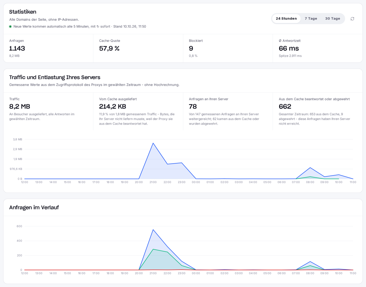 Statistiken mit Kennzahlen, Traffic und Entlastung des Servers