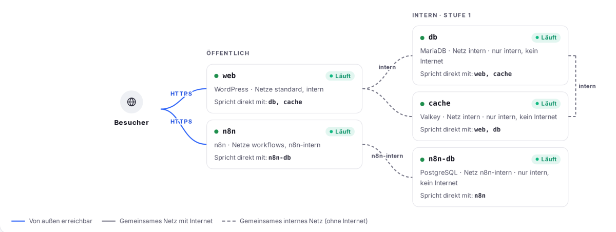 Container-Hosting im Kundenbereich: Aufbau eines Projekts mit öffentlichen Containern und internen Netzen ohne Internet