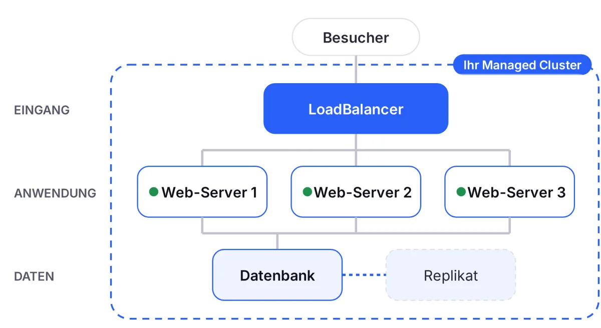 Managed Cluster mit getrenntem Web und Datenbank