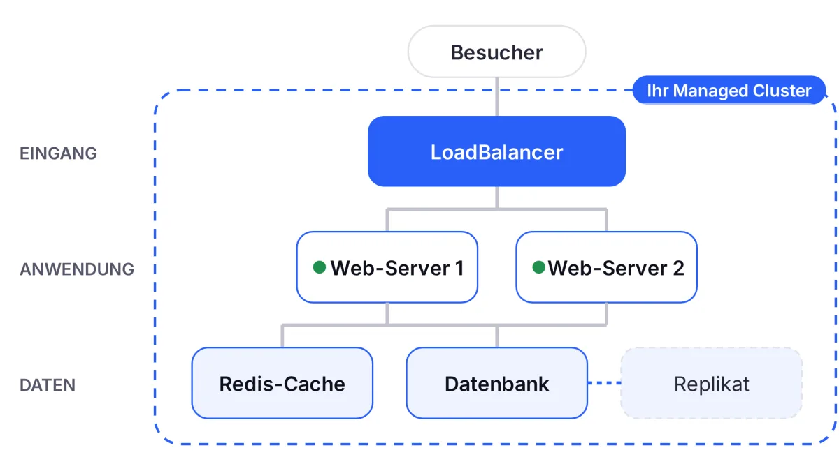 Managed Cluster mit Redis-Cache