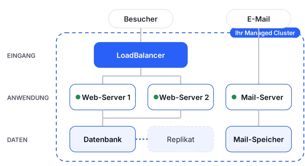 Managed Cluster mit dediziertem Mailsystem
