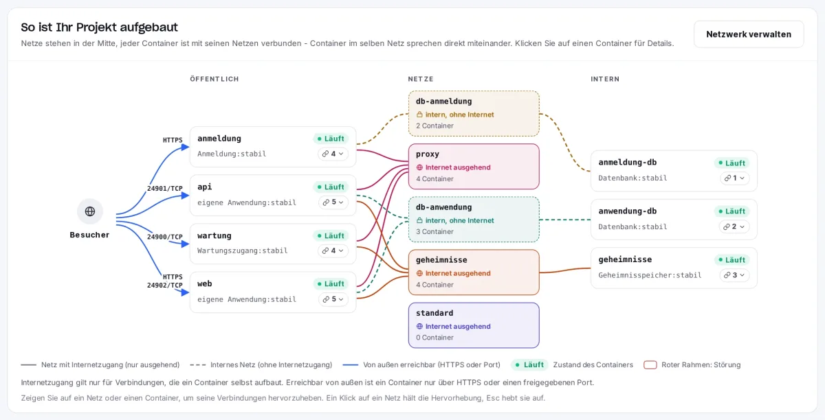 Netzgrafik im Kundenbereich des Container-Hostings: öffentliche Container links, in der Mitte die Netze mit der Kennzeichnung „Internet ausgehend“ bzw. „intern, ohne Internet“, rechts die internen Datenbanken und der Geheimnisspeicher, alle Container im Zustand „Läuft“.