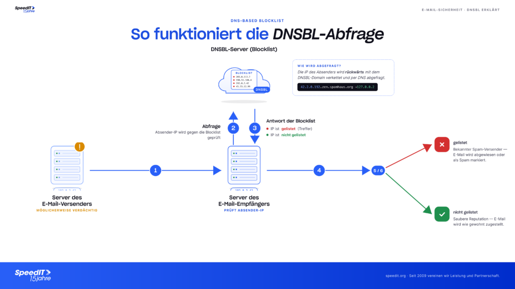 SpeedIT - So funktioniert DNSBL
